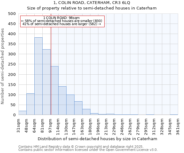 1, COLIN ROAD, CATERHAM, CR3 6LQ: Size of property relative to detached houses in Caterham