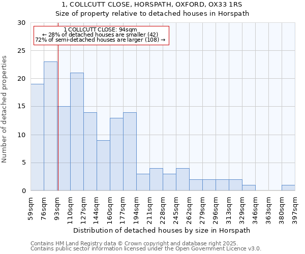 1, COLLCUTT CLOSE, HORSPATH, OXFORD, OX33 1RS: Size of property relative to detached houses in Horspath