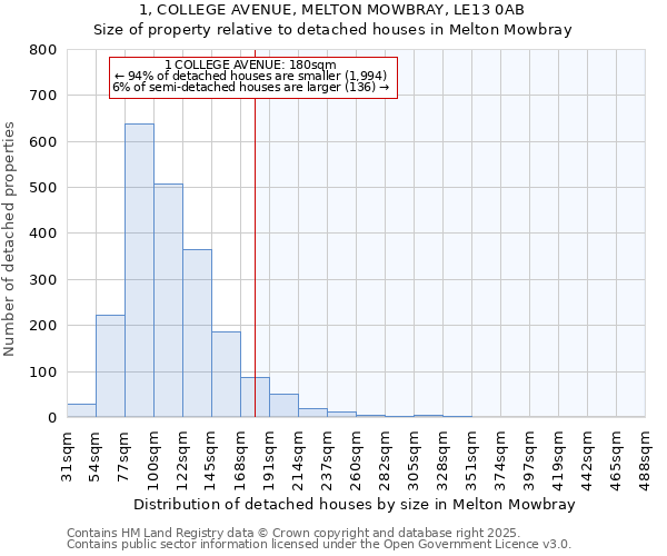 1, COLLEGE AVENUE, MELTON MOWBRAY, LE13 0AB: Size of property relative to detached houses in Melton Mowbray