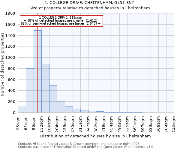 1, COLLEGE DRIVE, CHELTENHAM, GL51 8NY: Size of property relative to detached houses in Cheltenham