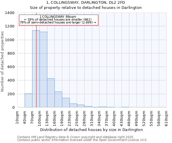 1, COLLINGSWAY, DARLINGTON, DL2 2FD: Size of property relative to detached houses in Darlington