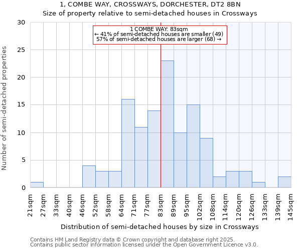 1, COMBE WAY, CROSSWAYS, DORCHESTER, DT2 8BN: Size of property relative to detached houses in Crossways