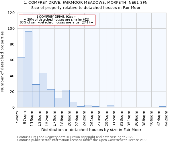 1, COMFREY DRIVE, FAIRMOOR MEADOWS, MORPETH, NE61 3FN: Size of property relative to detached houses in Fair Moor