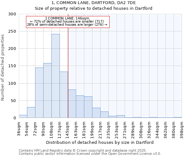 1, COMMON LANE, DARTFORD, DA2 7DE: Size of property relative to detached houses in Dartford