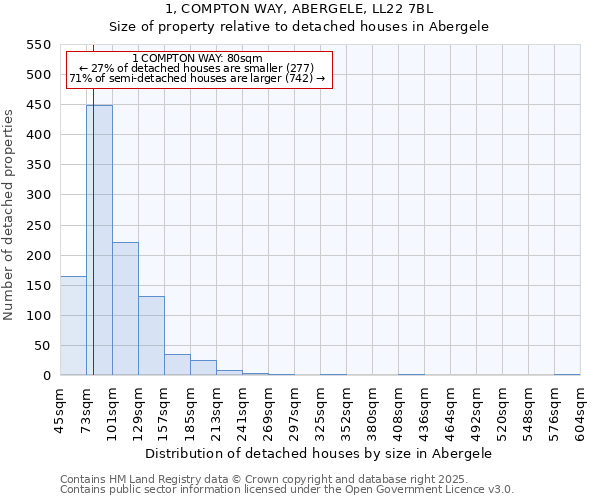 1, COMPTON WAY, ABERGELE, LL22 7BL: Size of property relative to detached houses in Abergele