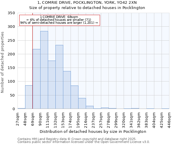 1, COMRIE DRIVE, POCKLINGTON, YORK, YO42 2XN: Size of property relative to detached houses in Pocklington