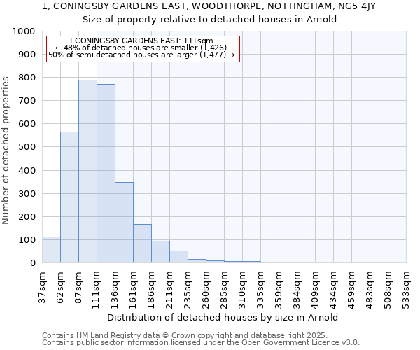 1, CONINGSBY GARDENS EAST, WOODTHORPE, NOTTINGHAM, NG5 4JY: Size of property relative to detached houses in Arnold