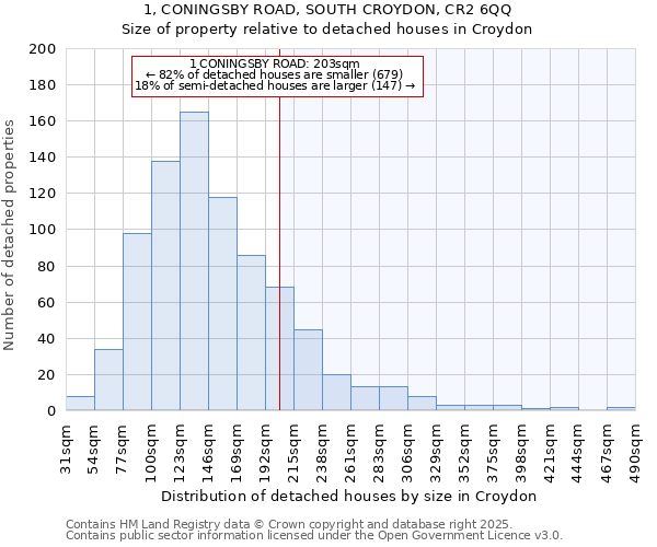 1, CONINGSBY ROAD, SOUTH CROYDON, CR2 6QQ: Size of property relative to detached houses in Croydon