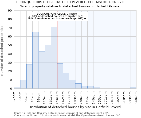 1, CONQUERORS CLOSE, HATFIELD PEVEREL, CHELMSFORD, CM3 2LT: Size of property relative to detached houses in Hatfield Peverel