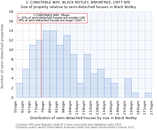 1, CONSTABLE WAY, BLACK NOTLEY, BRAINTREE, CM77 8FE: Size of property relative to detached houses in Black Notley