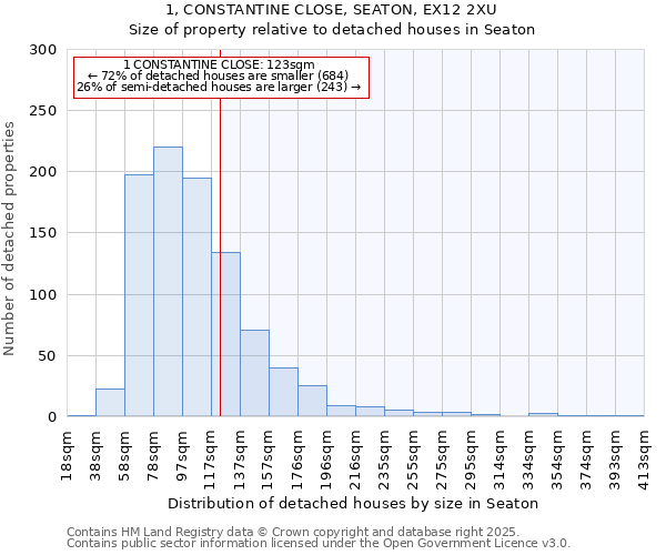 1, CONSTANTINE CLOSE, SEATON, EX12 2XU: Size of property relative to detached houses in Seaton