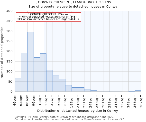 1, CONWAY CRESCENT, LLANDUDNO, LL30 1NS: Size of property relative to detached houses in Conwy