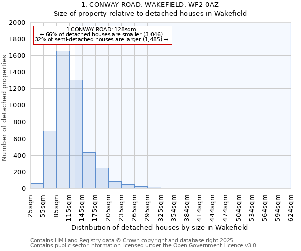 1, CONWAY ROAD, WAKEFIELD, WF2 0AZ: Size of property relative to detached houses in Wakefield