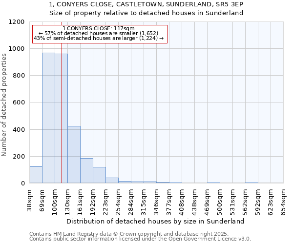 1, CONYERS CLOSE, CASTLETOWN, SUNDERLAND, SR5 3EP: Size of property relative to detached houses in Sunderland