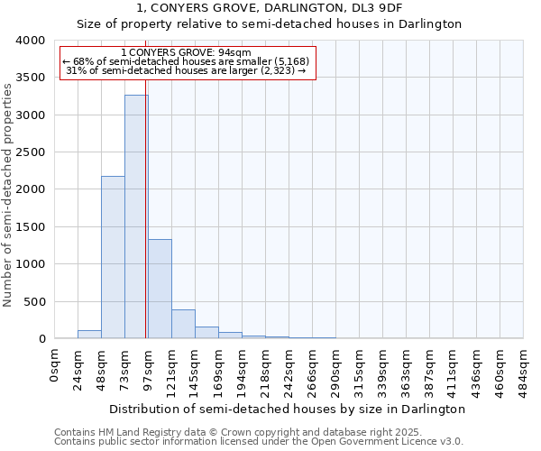 1, CONYERS GROVE, DARLINGTON, DL3 9DF: Size of property relative to detached houses in Darlington