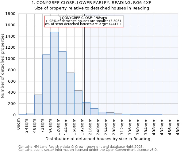 1, CONYGREE CLOSE, LOWER EARLEY, READING, RG6 4XE: Size of property relative to detached houses in Reading