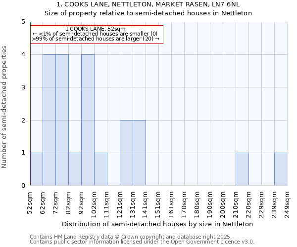 1, COOKS LANE, NETTLETON, MARKET RASEN, LN7 6NL: Size of property relative to detached houses in Nettleton