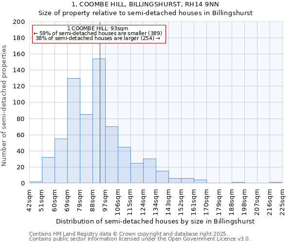 1, COOMBE HILL, BILLINGSHURST, RH14 9NN: Size of property relative to detached houses in Billingshurst