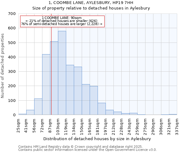 1, COOMBE LANE, AYLESBURY, HP19 7HH: Size of property relative to detached houses in Aylesbury