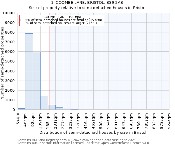 1, COOMBE LANE, BRISTOL, BS9 2AB: Size of property relative to detached houses in Bristol