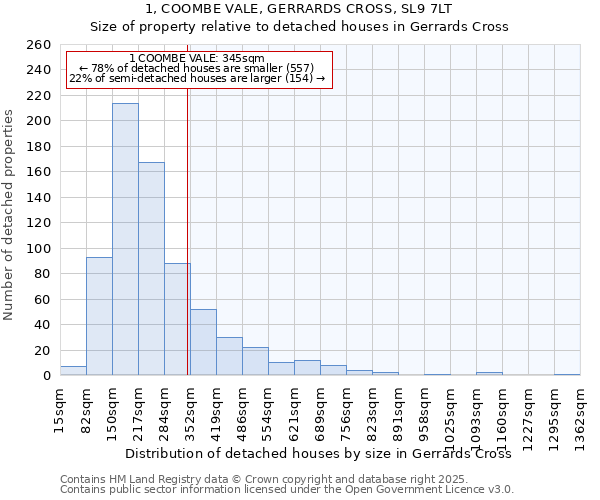 1, COOMBE VALE, GERRARDS CROSS, SL9 7LT: Size of property relative to detached houses in Gerrards Cross