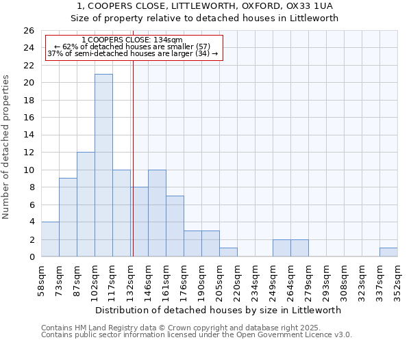 1, COOPERS CLOSE, LITTLEWORTH, OXFORD, OX33 1UA: Size of property relative to detached houses in Littleworth