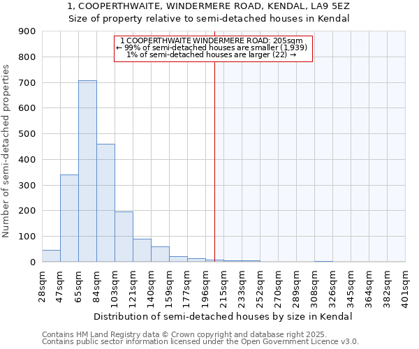 1, COOPERTHWAITE, WINDERMERE ROAD, KENDAL, LA9 5EZ: Size of property relative to detached houses in Kendal