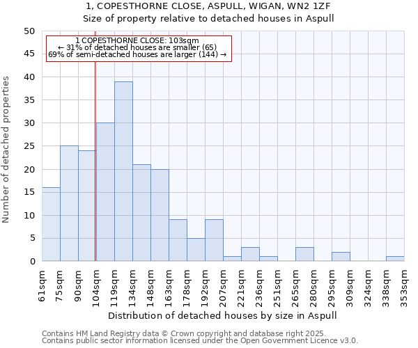 1, COPESTHORNE CLOSE, ASPULL, WIGAN, WN2 1ZF: Size of property relative to detached houses in Aspull