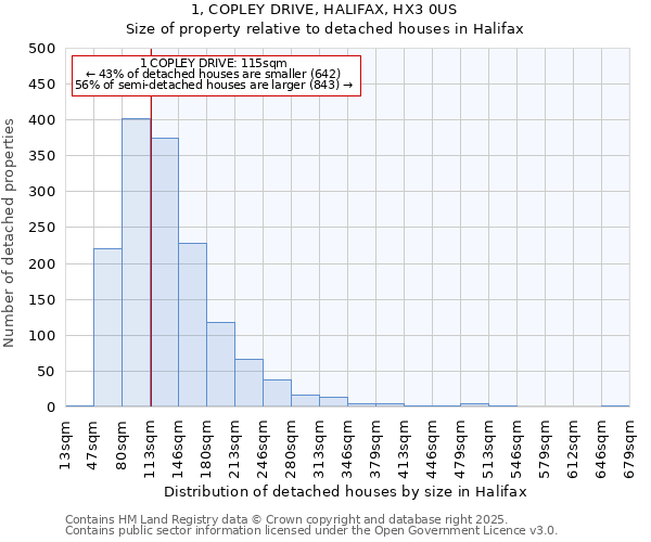 1, COPLEY DRIVE, HALIFAX, HX3 0US: Size of property relative to detached houses in Halifax