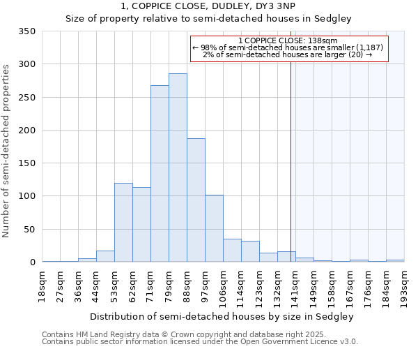1, COPPICE CLOSE, DUDLEY, DY3 3NP: Size of property relative to detached houses in Sedgley