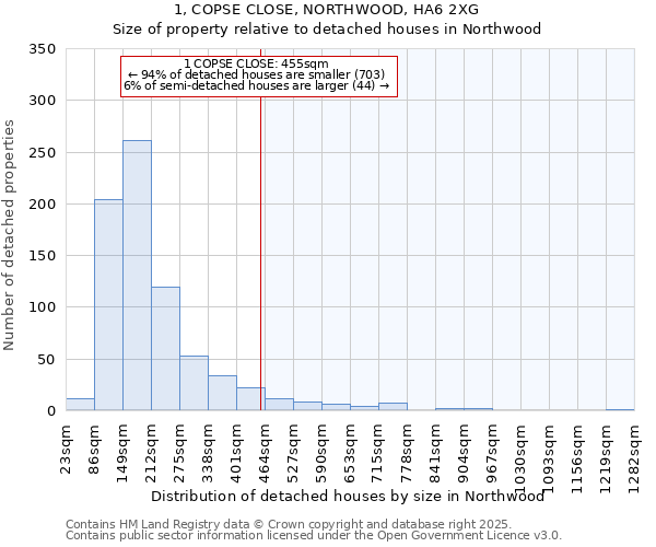 1, COPSE CLOSE, NORTHWOOD, HA6 2XG: Size of property relative to detached houses in Northwood