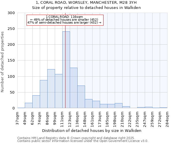 1, CORAL ROAD, WORSLEY, MANCHESTER, M28 3YH: Size of property relative to detached houses in Walkden