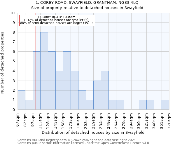 1, CORBY ROAD, SWAYFIELD, GRANTHAM, NG33 4LQ: Size of property relative to detached houses in Swayfield