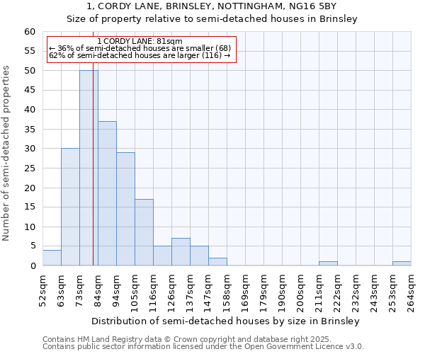 1, CORDY LANE, BRINSLEY, NOTTINGHAM, NG16 5BY: Size of property relative to detached houses in Brinsley