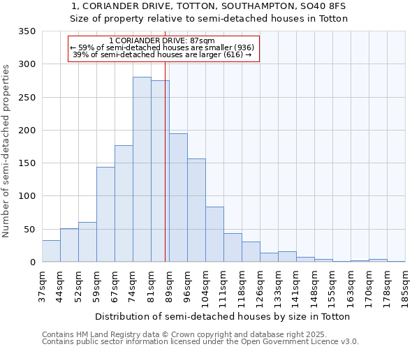 1, CORIANDER DRIVE, TOTTON, SOUTHAMPTON, SO40 8FS: Size of property relative to detached houses in Totton