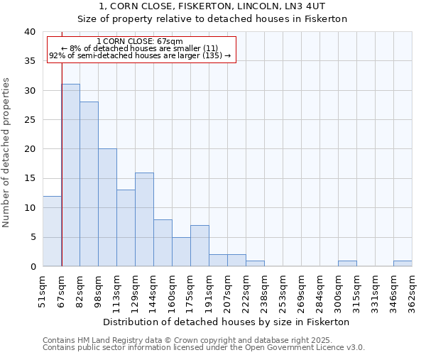 1, CORN CLOSE, FISKERTON, LINCOLN, LN3 4UT: Size of property relative to detached houses in Fiskerton