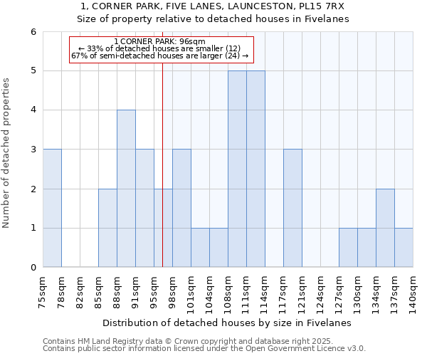 1, CORNER PARK, FIVE LANES, LAUNCESTON, PL15 7RX: Size of property relative to detached houses in Fivelanes