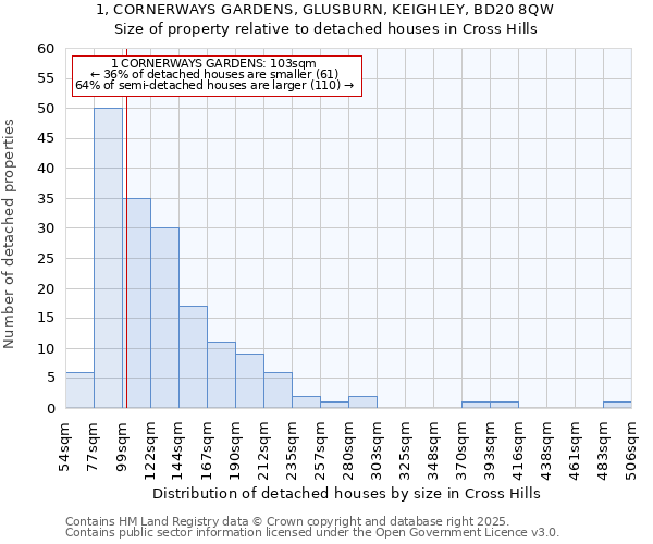 1, CORNERWAYS GARDENS, GLUSBURN, KEIGHLEY, BD20 8QW: Size of property relative to detached houses in Cross Hills