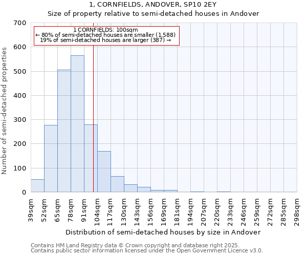 1, CORNFIELDS, ANDOVER, SP10 2EY: Size of property relative to detached houses in Andover