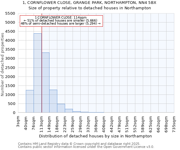 1, CORNFLOWER CLOSE, GRANGE PARK, NORTHAMPTON, NN4 5BX: Size of property relative to detached houses in Northampton