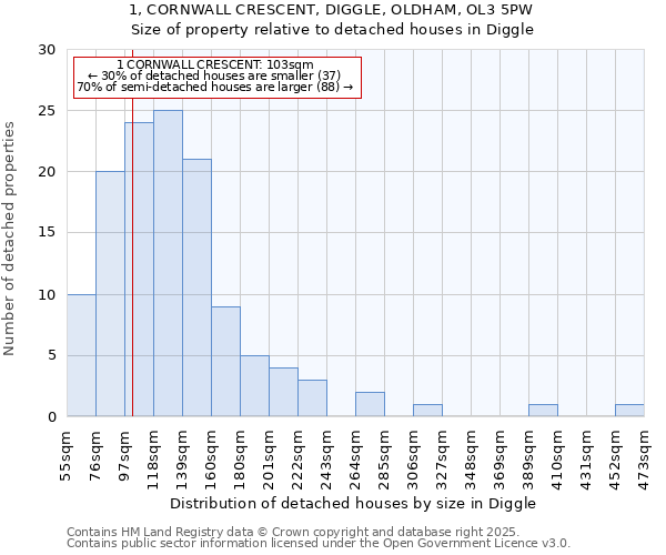 1, CORNWALL CRESCENT, DIGGLE, OLDHAM, OL3 5PW: Size of property relative to detached houses in Diggle