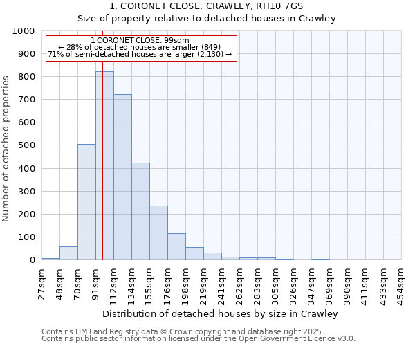 1, CORONET CLOSE, CRAWLEY, RH10 7GS: Size of property relative to detached houses in Crawley