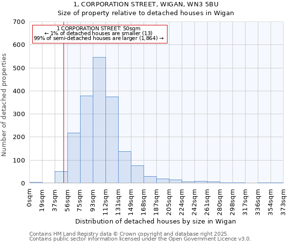 1, CORPORATION STREET, WIGAN, WN3 5BU: Size of property relative to detached houses in Wigan