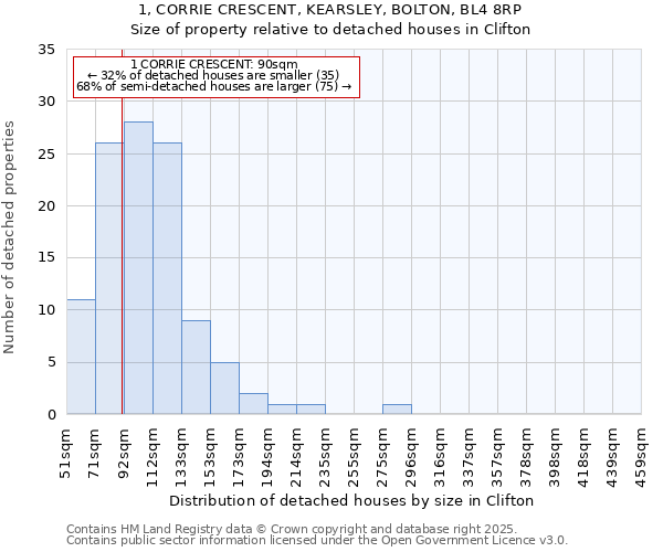 1, CORRIE CRESCENT, KEARSLEY, BOLTON, BL4 8RP: Size of property relative to detached houses in Clifton