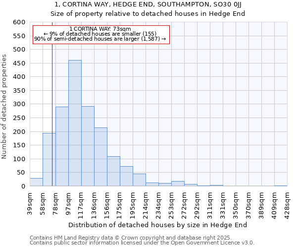 1, CORTINA WAY, HEDGE END, SOUTHAMPTON, SO30 0JJ: Size of property relative to detached houses in Hedge End