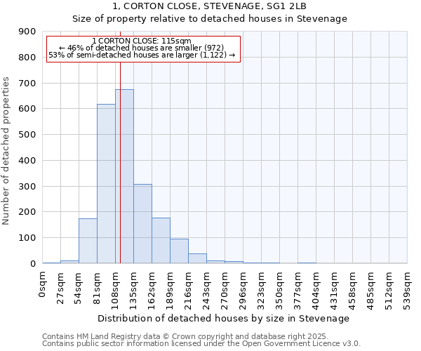 1, CORTON CLOSE, STEVENAGE, SG1 2LB: Size of property relative to detached houses in Stevenage