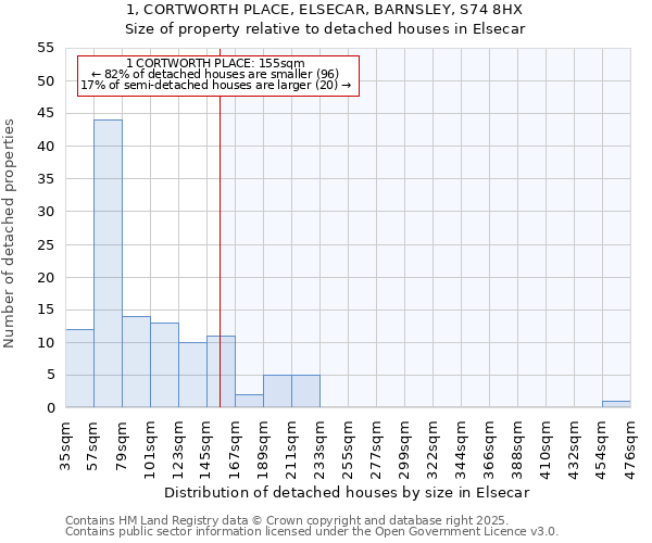 1, CORTWORTH PLACE, ELSECAR, BARNSLEY, S74 8HX: Size of property relative to detached houses in Elsecar