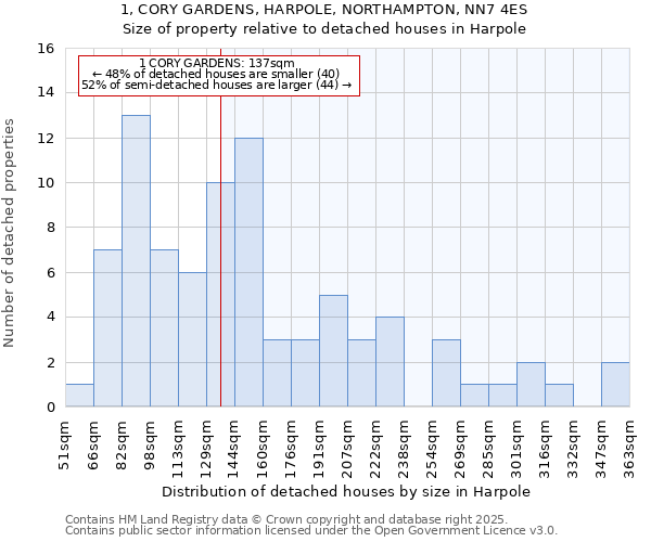 1, CORY GARDENS, HARPOLE, NORTHAMPTON, NN7 4ES: Size of property relative to detached houses in Harpole