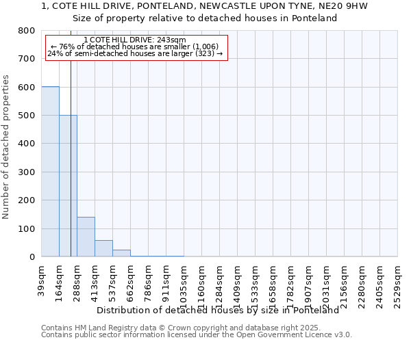 1, COTE HILL DRIVE, PONTELAND, NEWCASTLE UPON TYNE, NE20 9HW: Size of property relative to detached houses in Ponteland