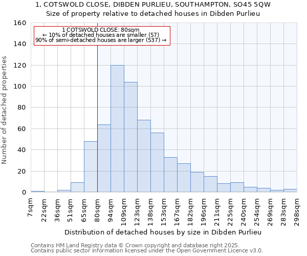 1, COTSWOLD CLOSE, DIBDEN PURLIEU, SOUTHAMPTON, SO45 5QW: Size of property relative to detached houses in Dibden Purlieu